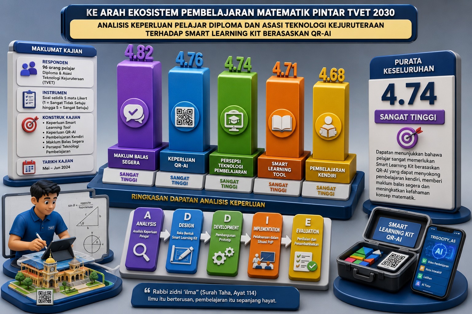 Ke Arah Ekosistem Pembelajaran Matematik Pintar TVET 2030: Analisis Keperluan Pelajar Diploma dan Asasi Teknologi Kejuruteraan terhadap Smart Learning Kit Berasaskan QR-AI