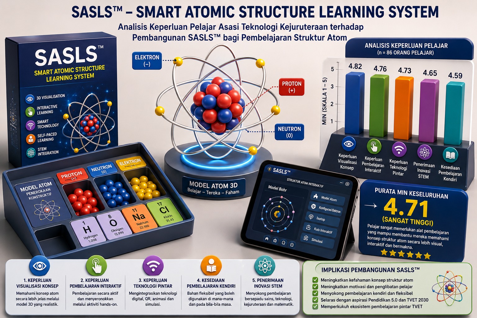 Analisis Keperluan Pelajar Asasi Teknologi Kejuruteraan terhadap Pembangunan Smart Atomic Structure Learning System (SASLS™) bagi Pembelajaran Struktur Atom