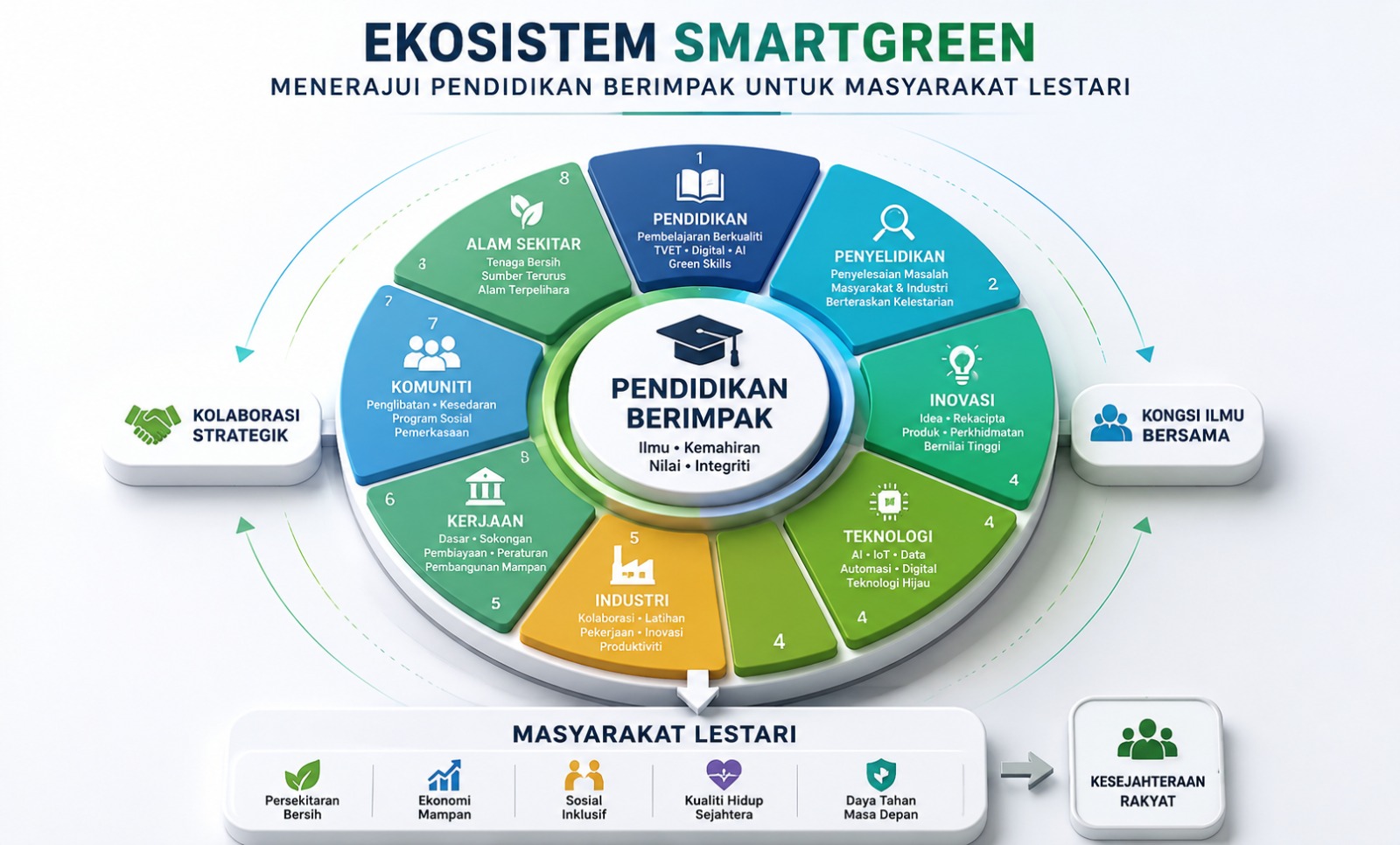 Ekosistem SmartGreen: Menerajui pendidikan berimpak untuk masyarakat lestari