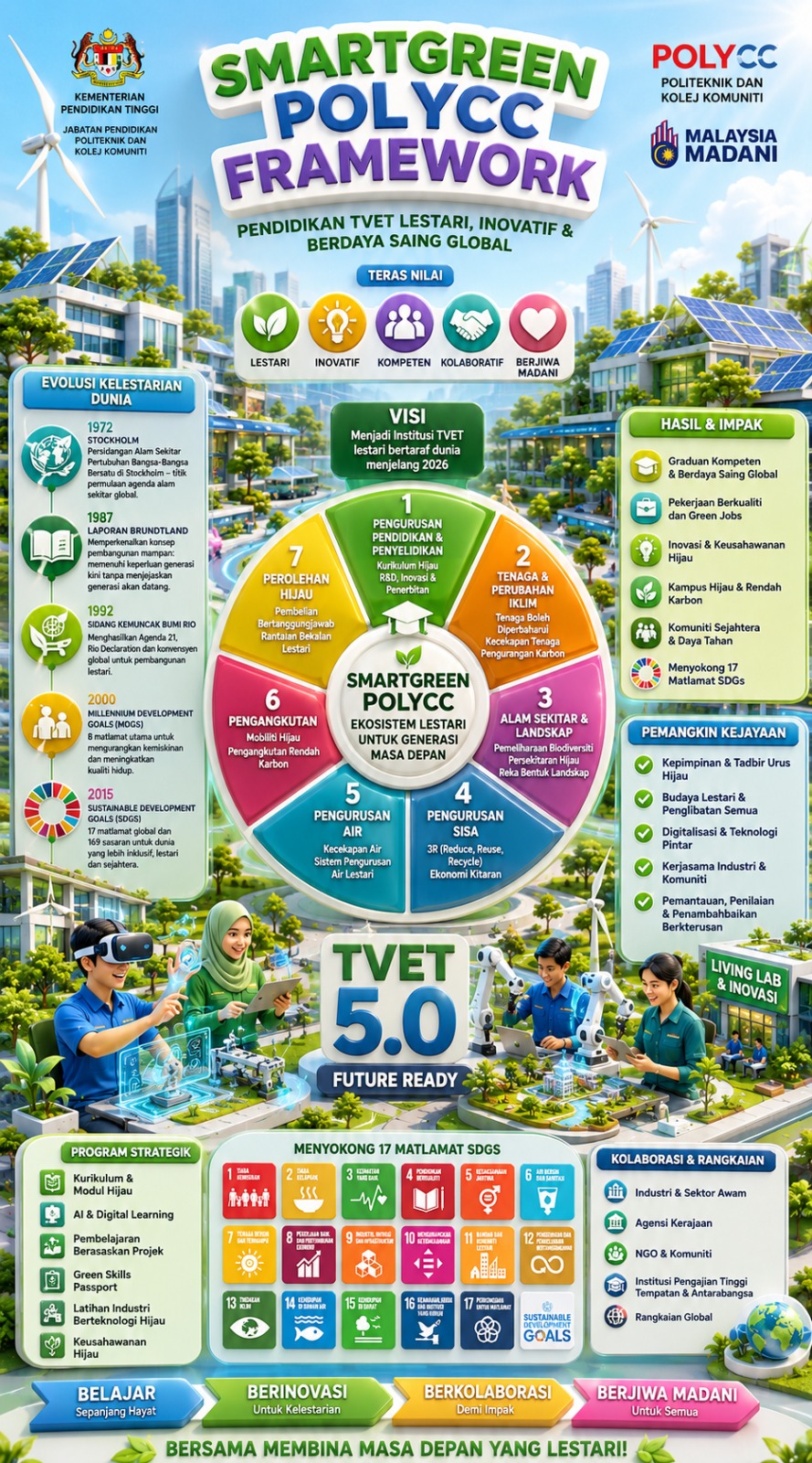Dari Stockholm ke SmartGreen PolyCC: Evolusi kelestarian dalam pendidikan TVET Malaysia