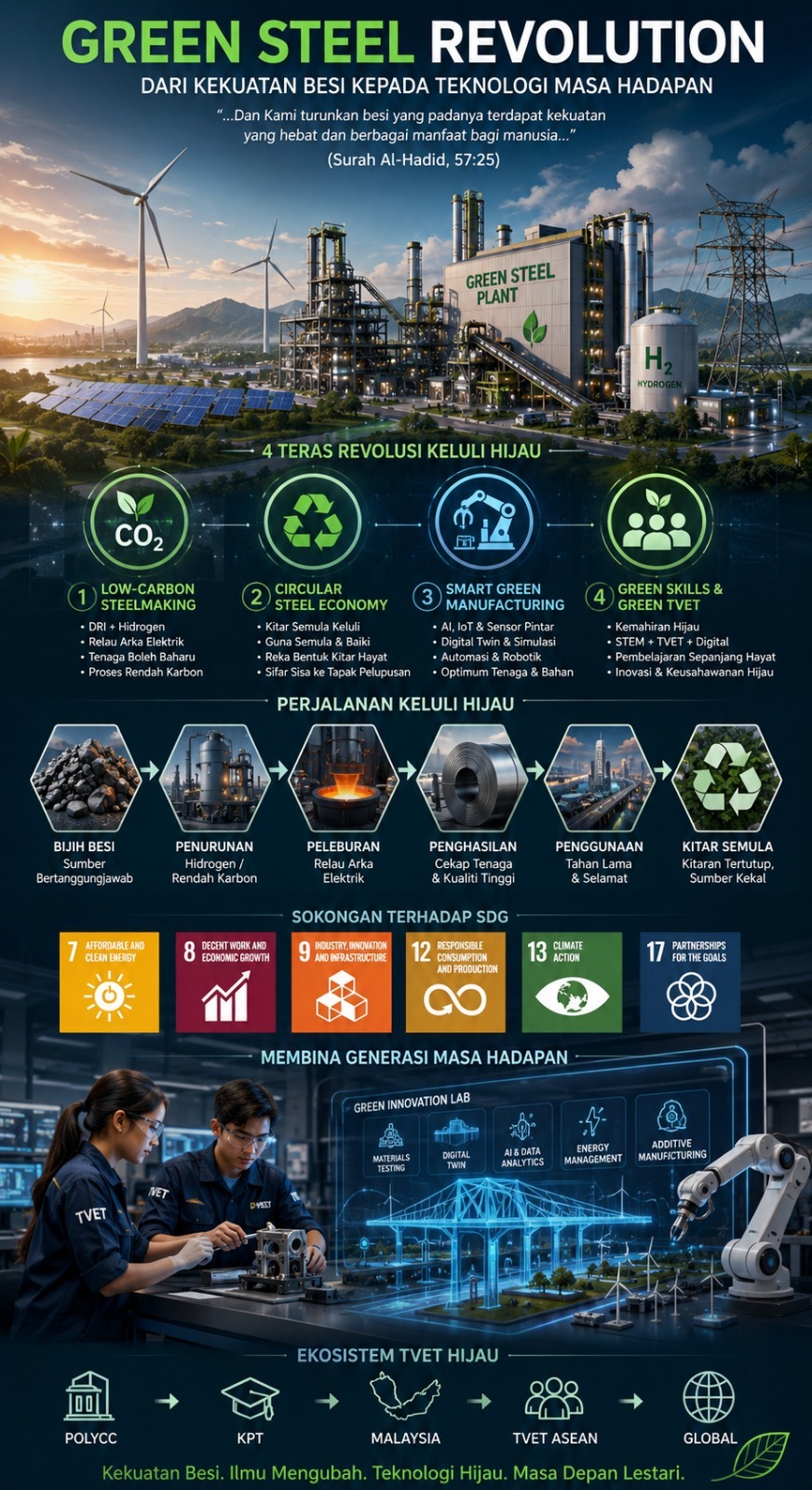 Green Steel Revolution: Dari kekuatan besi kepada teknologi masa hadapan