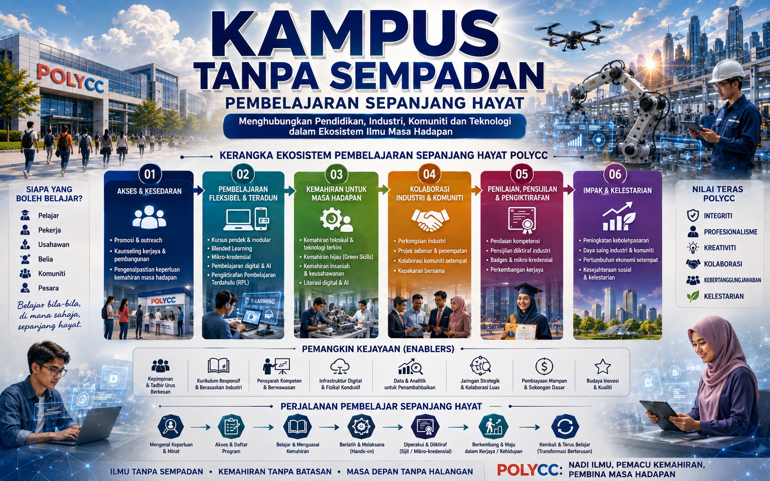 Kampus tanpa sempadan: Apabila POLYCC menjadi nadi pembelajaran sepanjang hayat